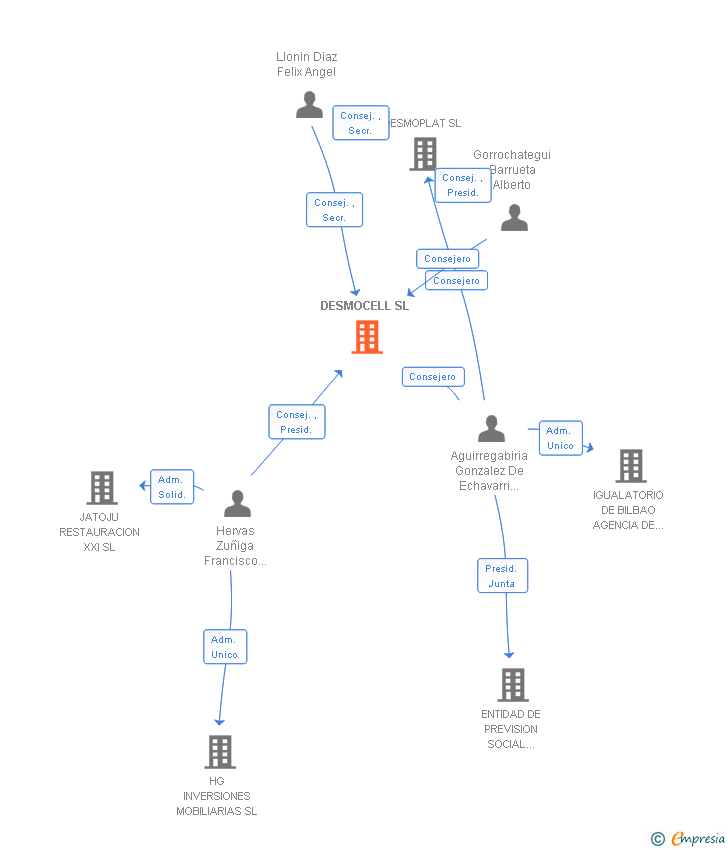 Vinculaciones societarias de DESMOCELL SL