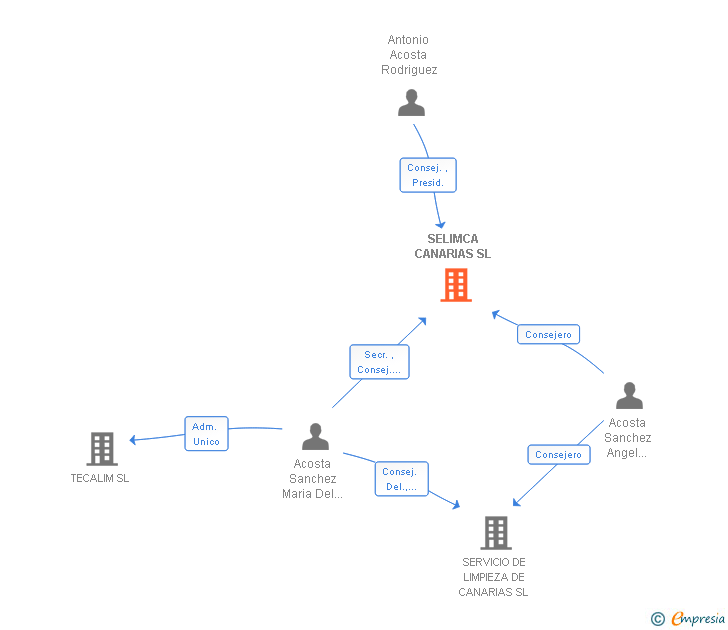 Vinculaciones societarias de SELIMCA CANARIAS SL