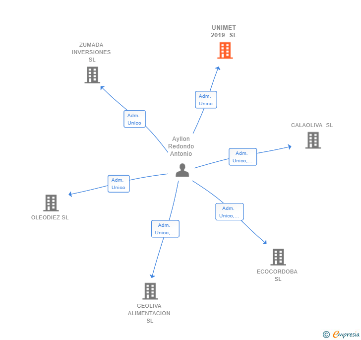 Vinculaciones societarias de UNIMET 2019 SL