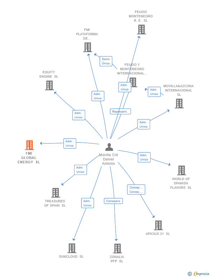 Vinculaciones societarias de FMI GLOBAL ENERGY SL
