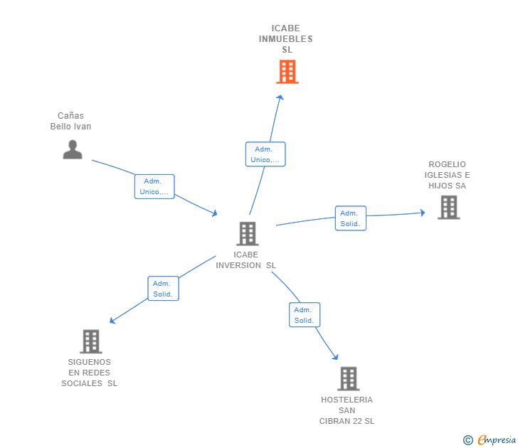 Vinculaciones societarias de ICABE INMUEBLES SL