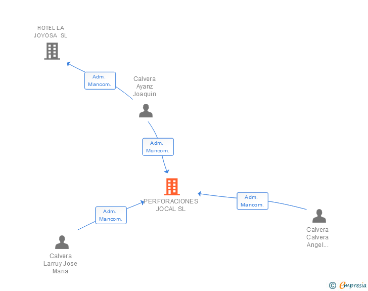 Vinculaciones societarias de PERFORACIONES JOCAL SL