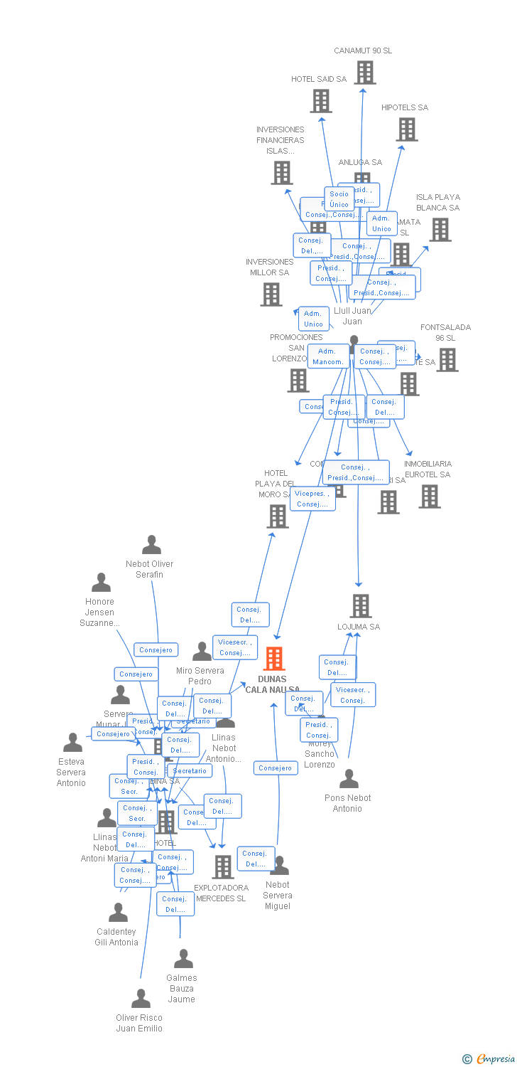 Vinculaciones societarias de DUNAS CALA NAU SA