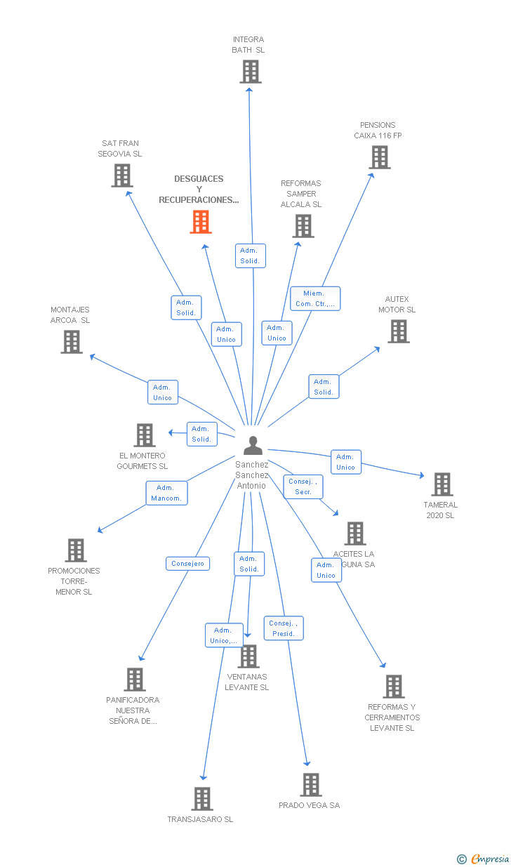 Vinculaciones societarias de DESGUACES Y RECUPERACIONES SANPE SL