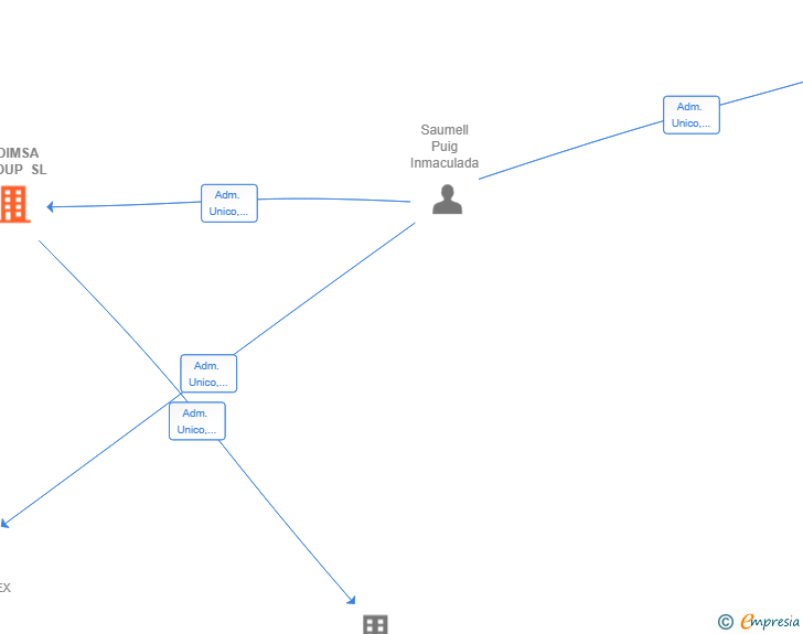 Vinculaciones societarias de BIOIMSA GROUP SL