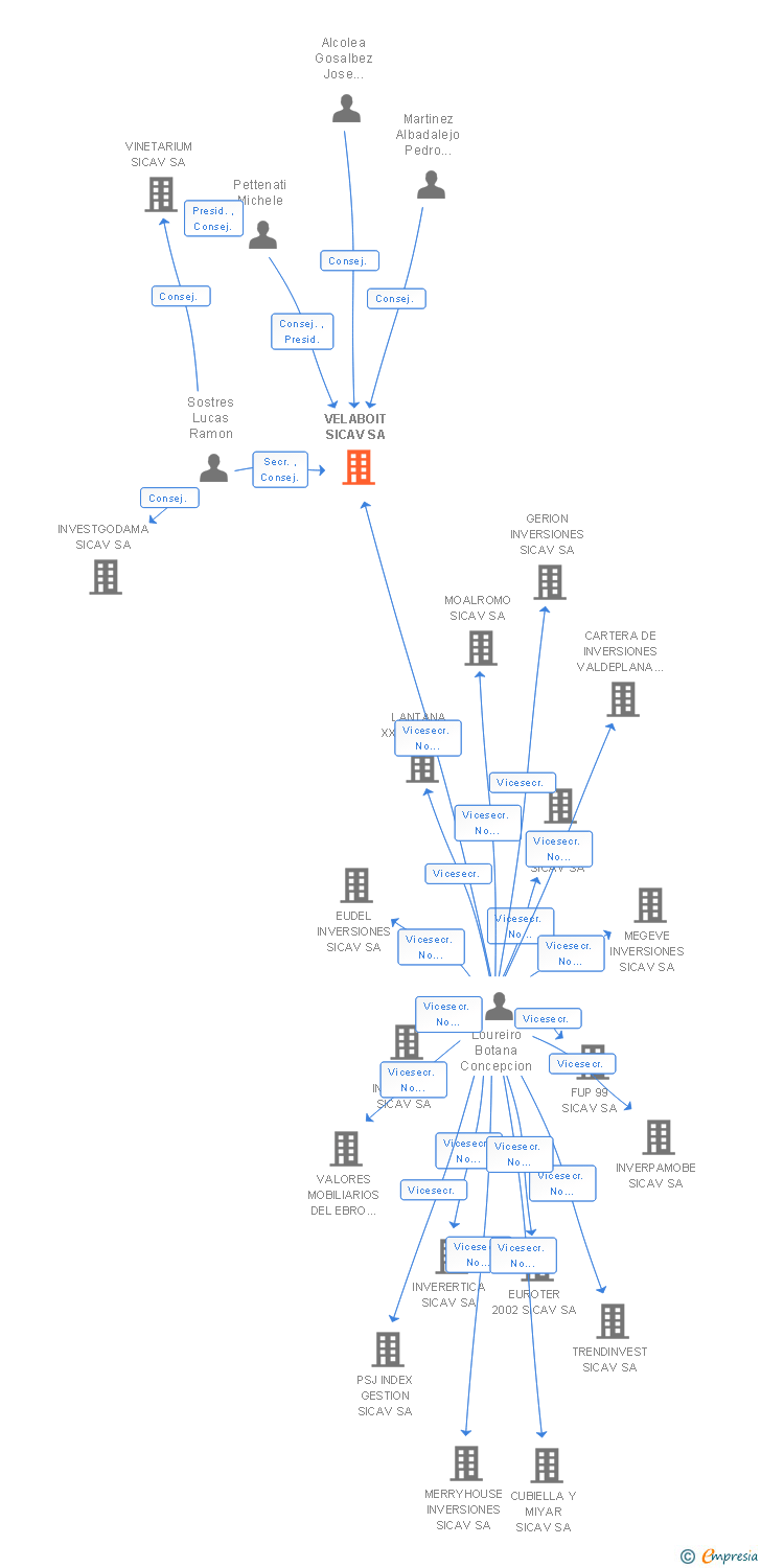 Vinculaciones societarias de VELABOIT SICAV SA