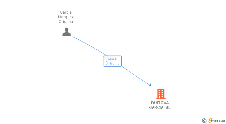 Vinculaciones societarias de FANTOVA GARCIA SL