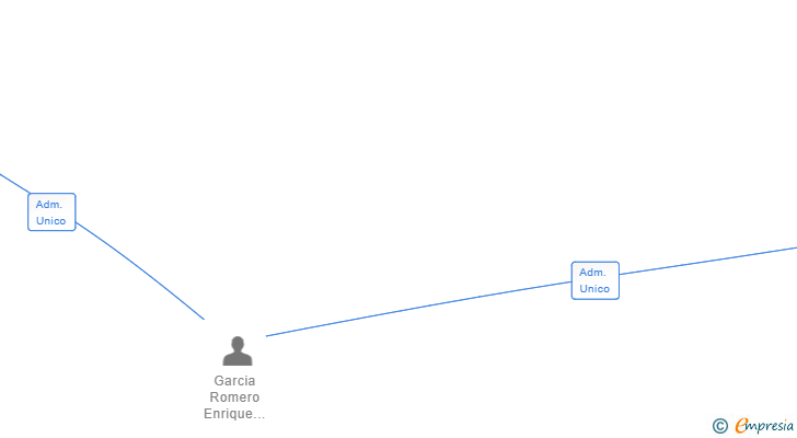 Vinculaciones societarias de 601 EL GUINDALEJO SL