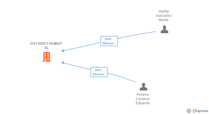 Vinculaciones societarias de OUTSIDETHEMAP SL