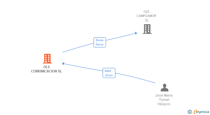 Vinculaciones societarias de OLE COMUNICACION SL
