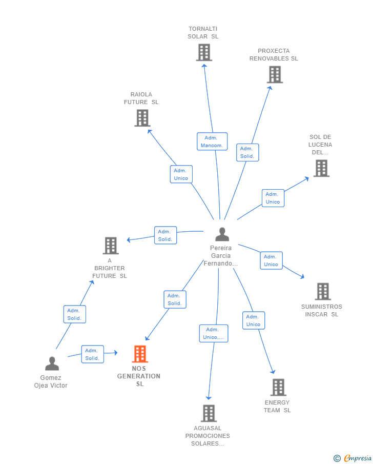 Vinculaciones societarias de NOS GENERATION SL