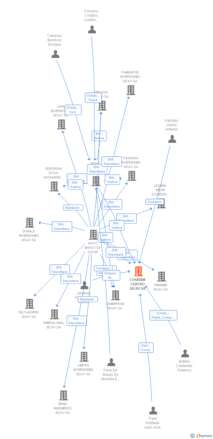 Vinculaciones societarias de LOSIRAM CUATRO SA