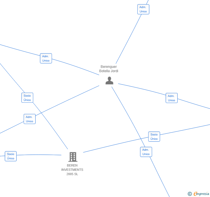 Vinculaciones societarias de WIDHI VENTURES SL