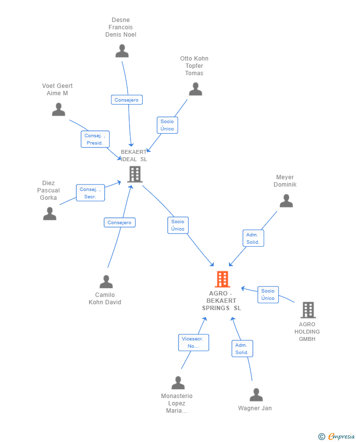 Vinculaciones societarias de AGRO - BEKAERT SPRINGS SL