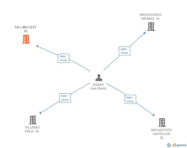 Vinculaciones societarias de TALLMECAST SL