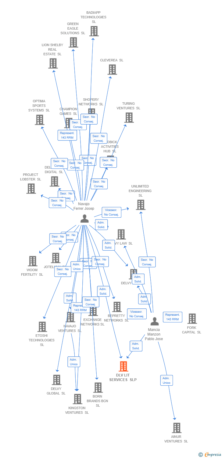Vinculaciones societarias de DLV LIT SERVICES SLP