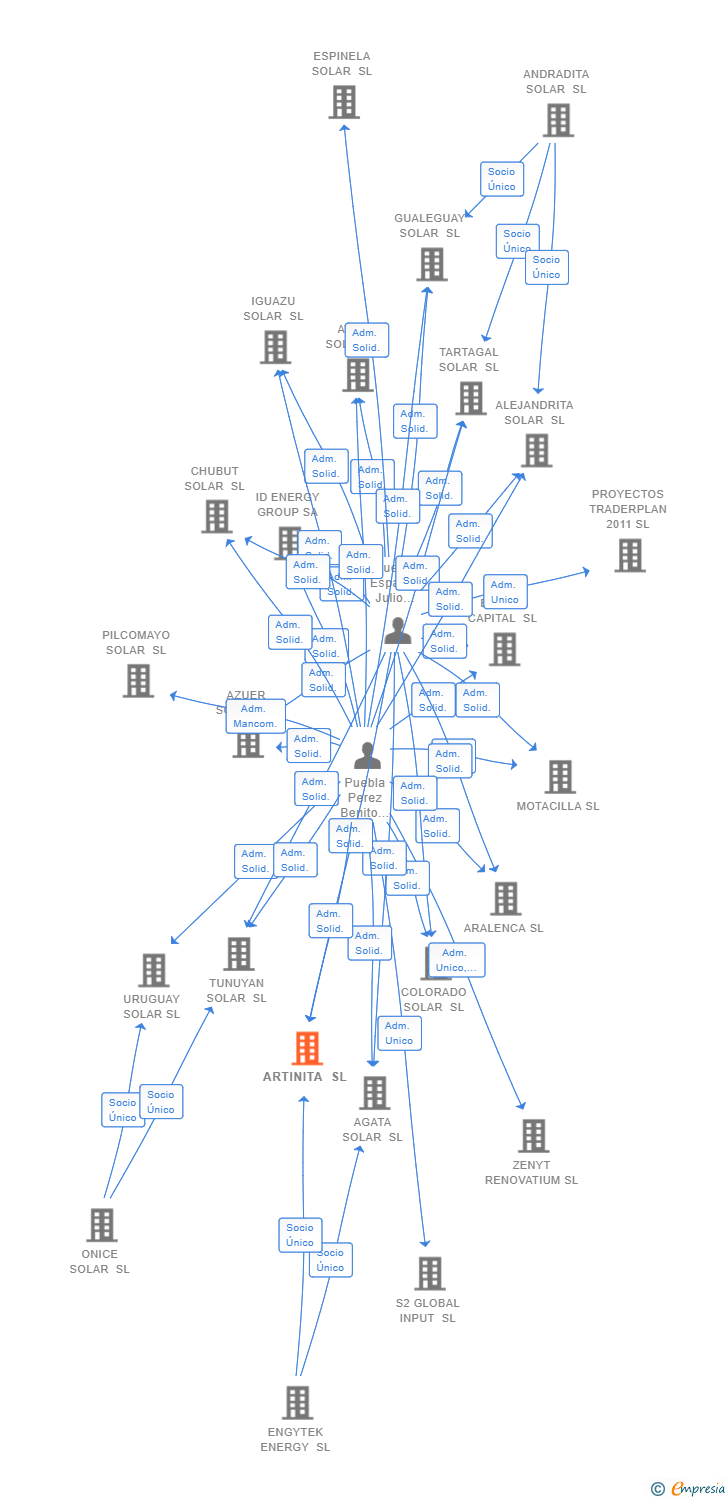 Vinculaciones societarias de ARTINITA SL