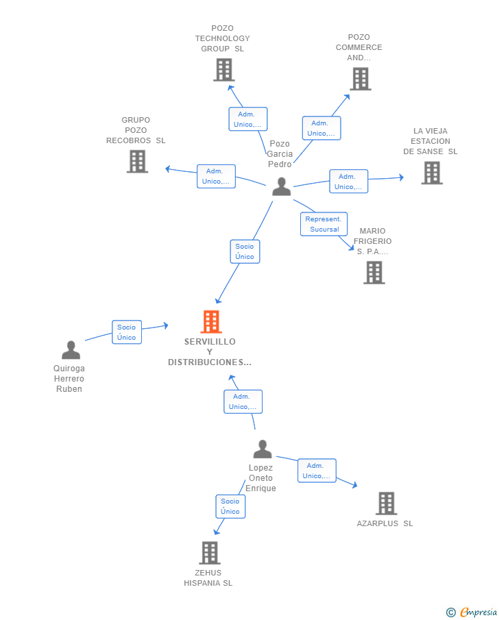 Vinculaciones societarias de SERVILILLO Y DISTRIBUCIONES SL