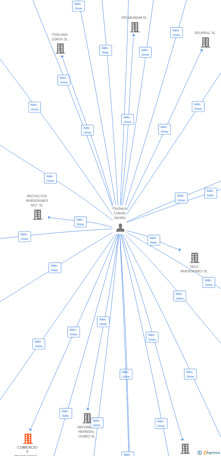 Vinculaciones societarias de COMERCIO Y PROYECTOS OX SL