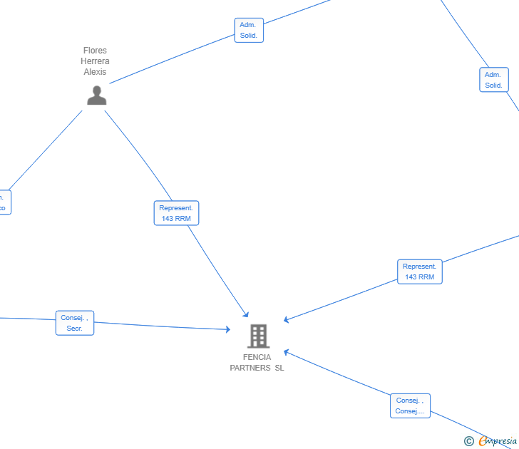 Vinculaciones societarias de ALBRUM PARTNERS SL