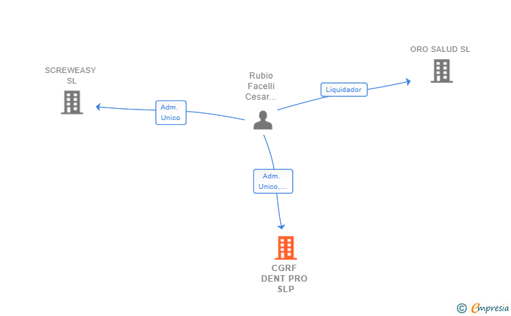 Vinculaciones societarias de CGRF DENT PRO SLP