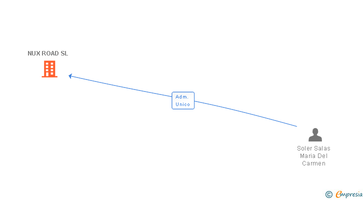 Vinculaciones societarias de NUX ROAD SL
