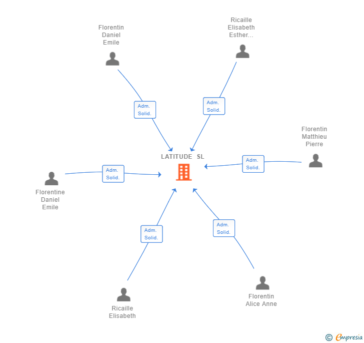 Vinculaciones societarias de LATITUDE SL