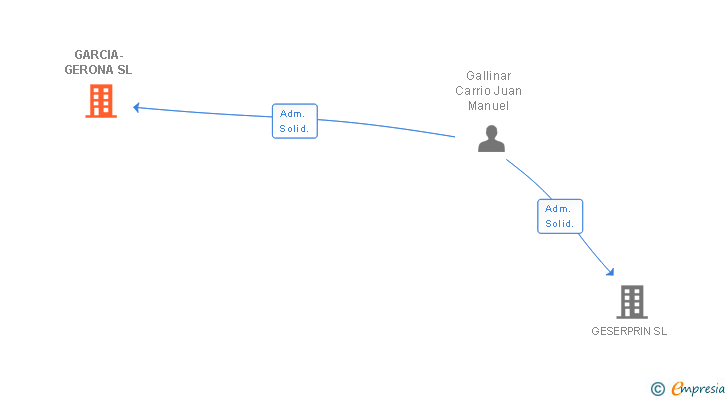 Vinculaciones societarias de GARCIA-GERONA SL