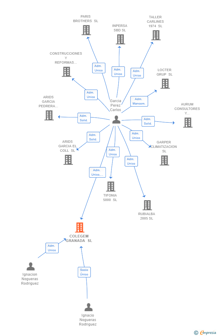 Vinculaciones societarias de COLEGEM GRANADA SL
