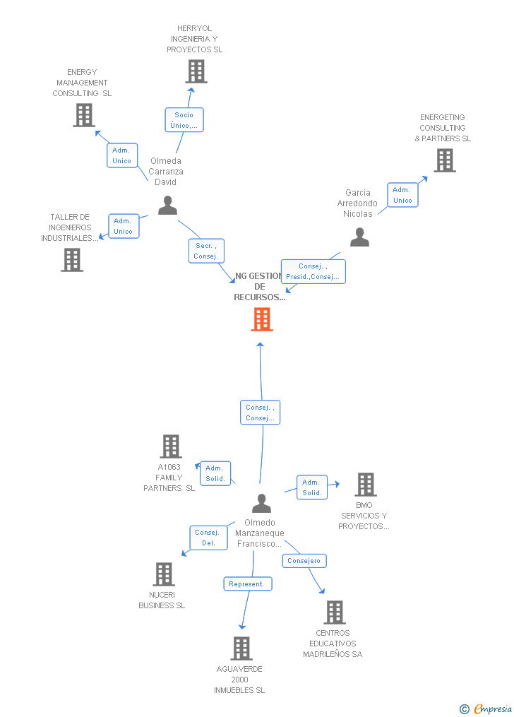 Vinculaciones societarias de NG GESTION DE RECURSOS INDUSTRIALES 2010 SL