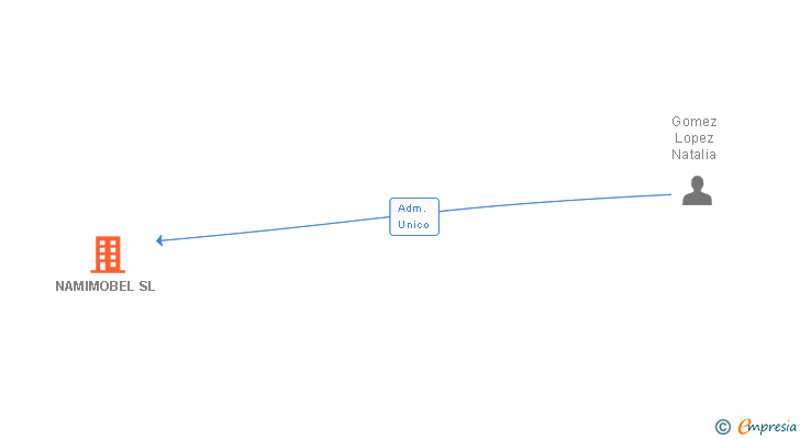 Vinculaciones societarias de NAMIMOBEL SL