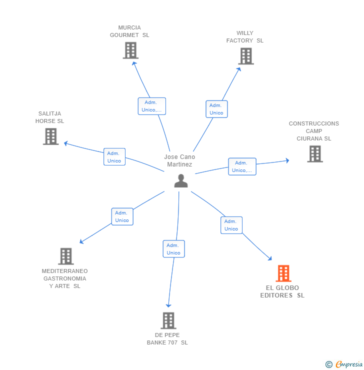 Vinculaciones societarias de EL GLOBO EDITORES SL (EXTINGUIDA)