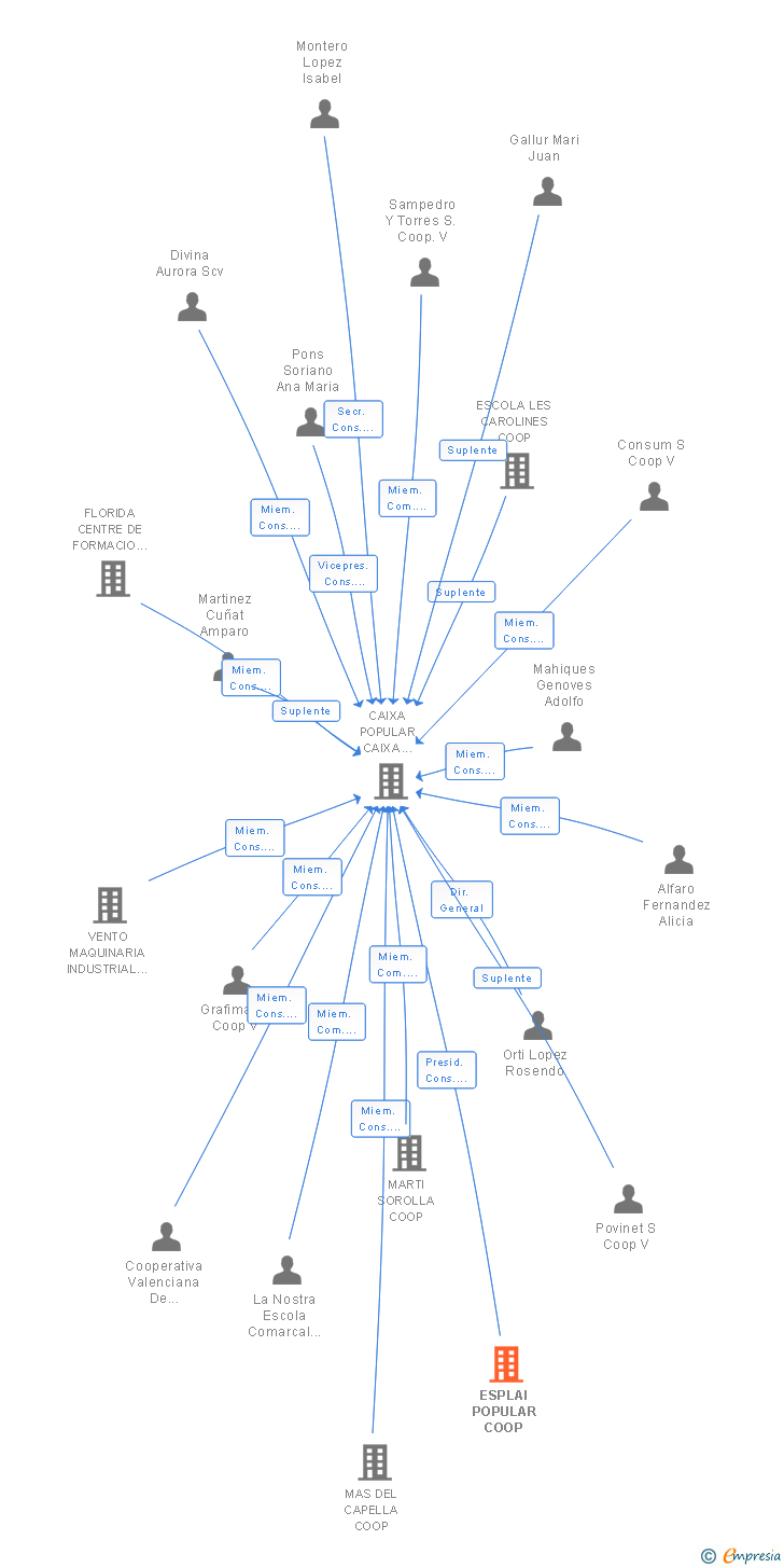Vinculaciones societarias de ESPLAI POPULAR COOP