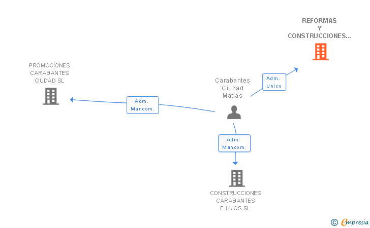 Vinculaciones societarias de REFORMAS Y CONSTRUCCIONES MCARABANTES SL