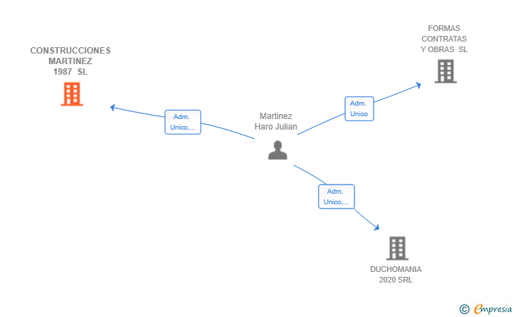 Vinculaciones societarias de CONSTRUCCIONES MARTINEZ 1987 SL