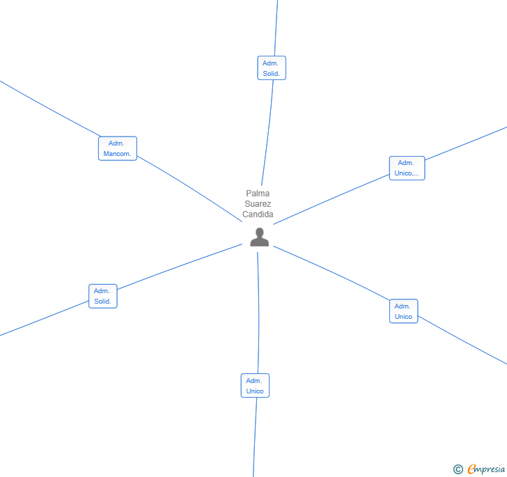 Vinculaciones societarias de CHALANUKA SL