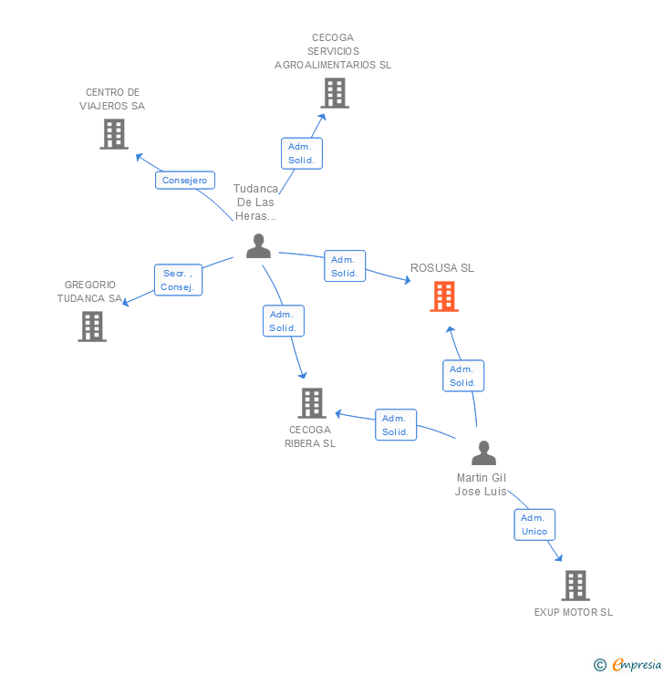 Vinculaciones societarias de ROSUSA SL