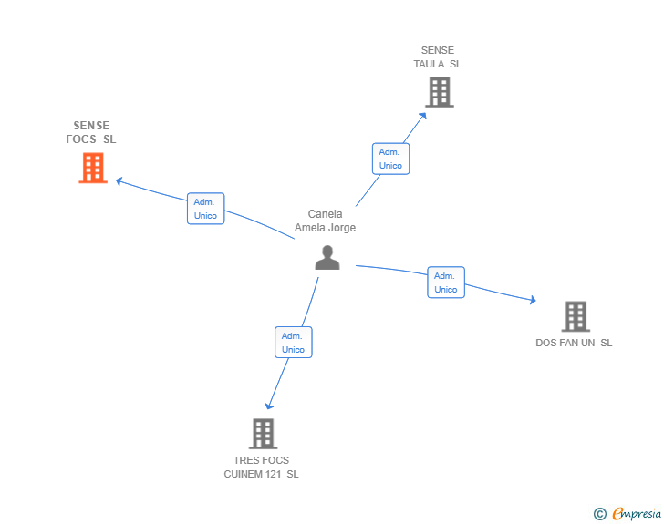 Vinculaciones societarias de SENSE FOCS SL
