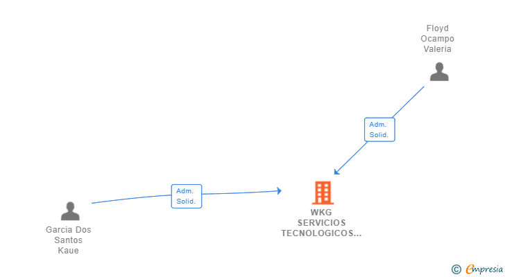 Vinculaciones societarias de WKG SERVICIOS TECNOLOGICOS SL (EXTINGUIDA)