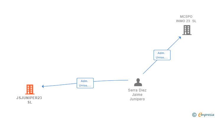 Vinculaciones societarias de JSJUNIPER23 SL