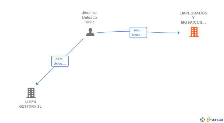 Vinculaciones societarias de EMPEDRADOS Y MOSAICOS HASA SL