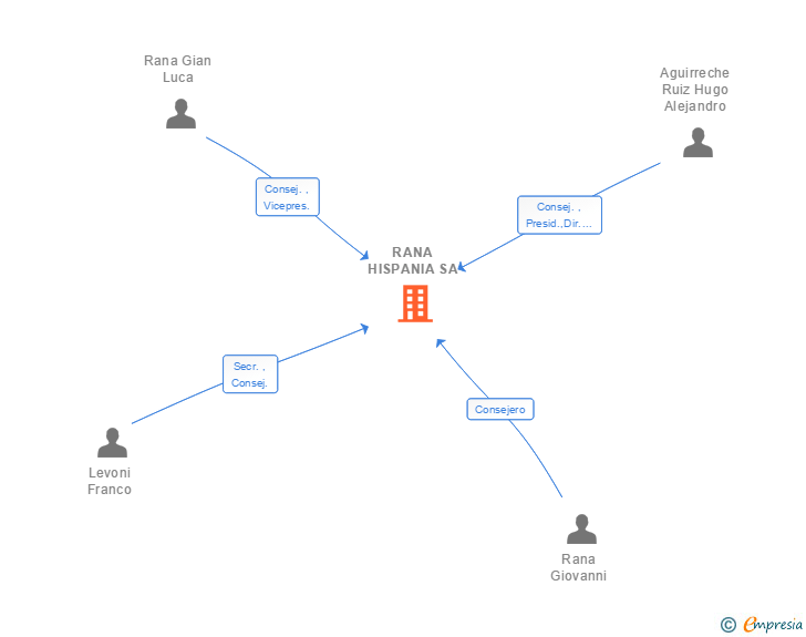 Vinculaciones societarias de RANA HISPANIA SA