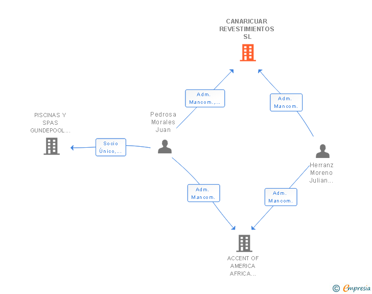 Vinculaciones societarias de CANARICUAR REVESTIMIENTOS SL