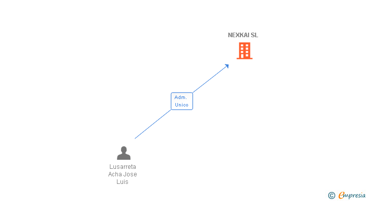 Vinculaciones societarias de NEXKAI SL