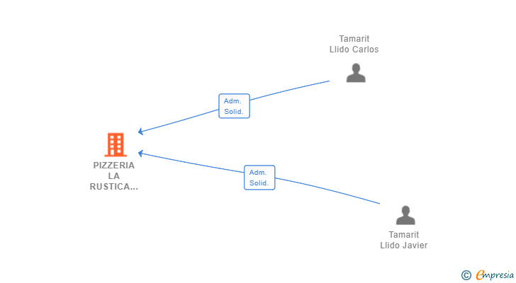 Vinculaciones societarias de PIZZERIA LA RUSTICA OLIVA SL (EXTINGUIDA)