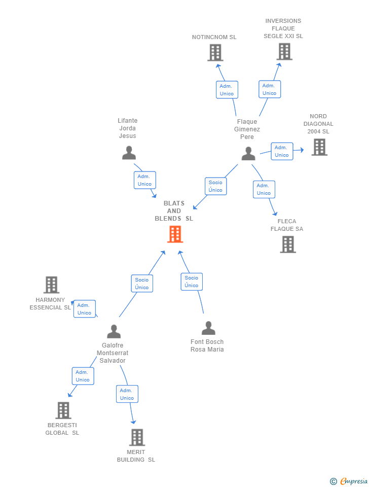 Vinculaciones societarias de BLATS AND BLENDS SL