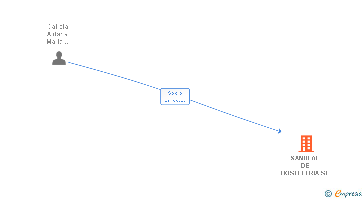 Vinculaciones societarias de SANDEAL DE HOSTELERIA SL