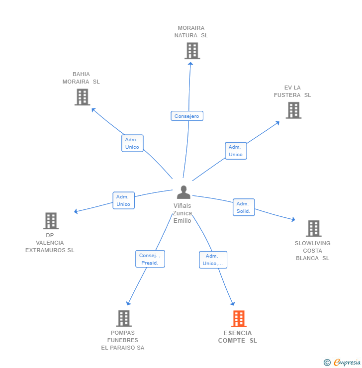 Vinculaciones societarias de ESENCIA COMPTE SL