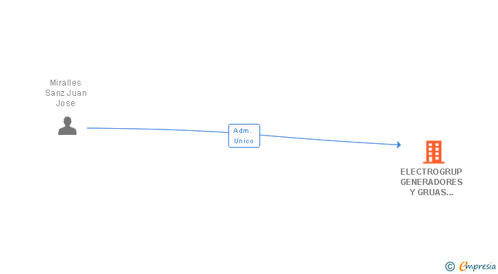 Vinculaciones societarias de ELECTROGRUP GENERADORES Y GRUAS MIRALLES SL