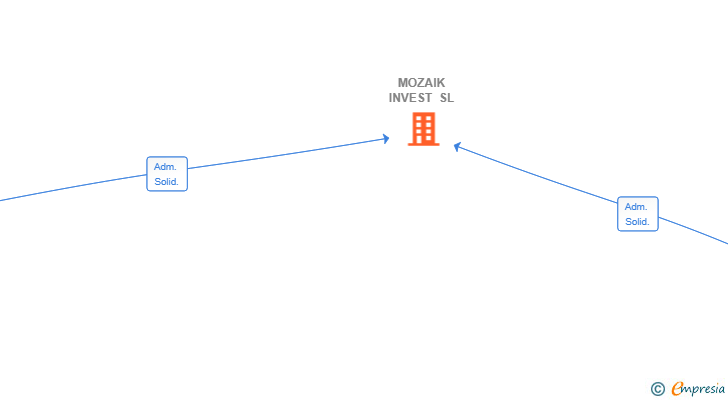 Vinculaciones societarias de MOZAIK INVEST SL